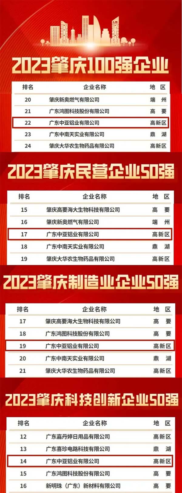 1730452012724569.jpg 中亞鋁業(yè)2023肇慶企業(yè)100強(qiáng)